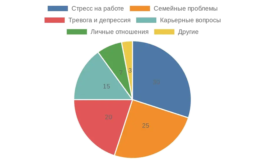 Диаграмма распределения причин обращений к психологу онлайн в России