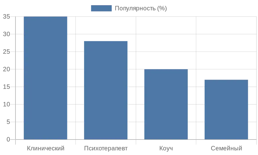 Бар-диаграмма популярности типов онлайн-психологов в России