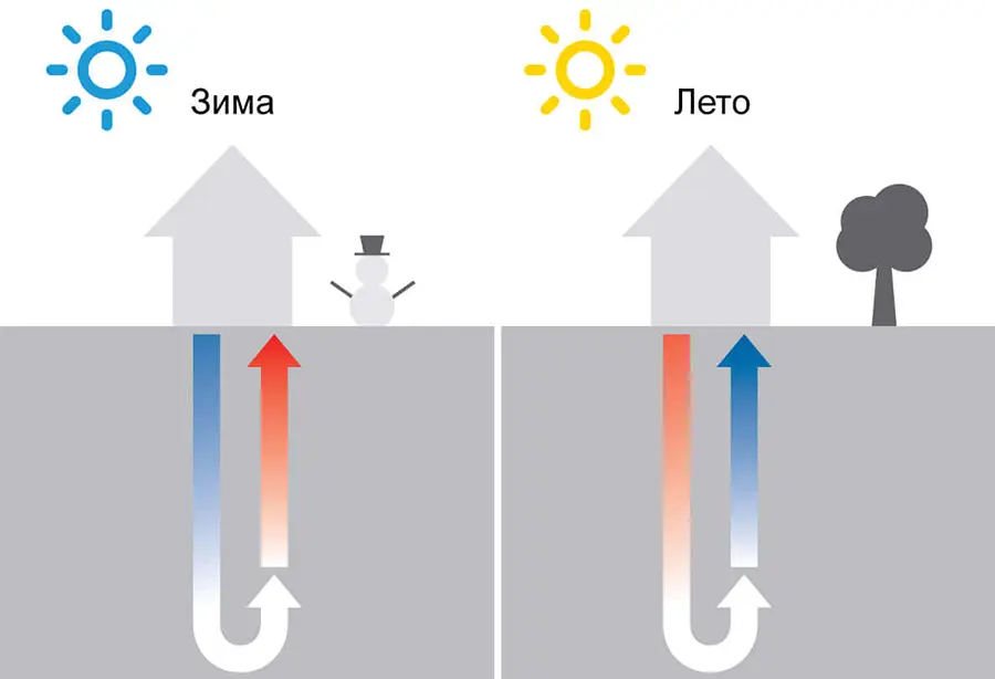 на фото Экономическая эффективность геотермального отопления дома