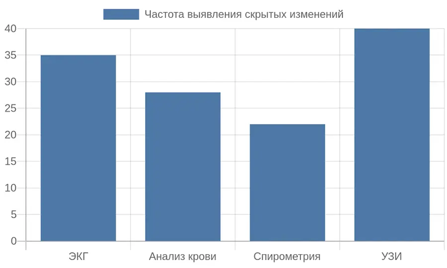 Столбчатая диаграмма частоты выявления скрытых изменений разными методами
